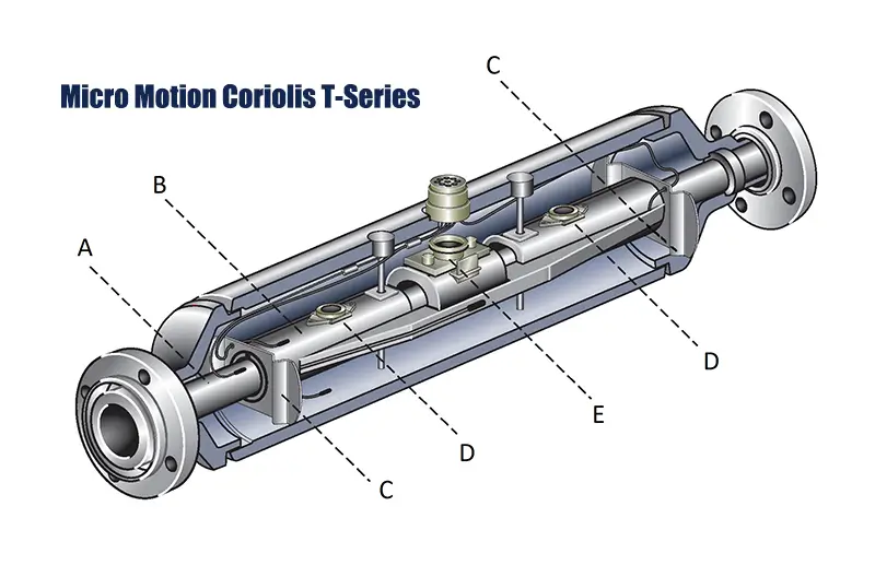rOSEMOUNT T-SERIES CORIOLIS FLOW METERS